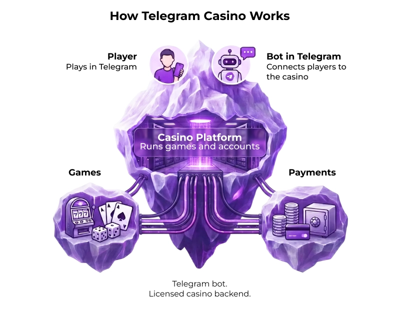  How Telegram Casino Works