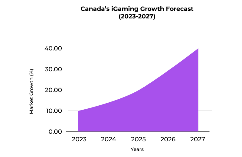 Canadas iGaming Growth Forecast