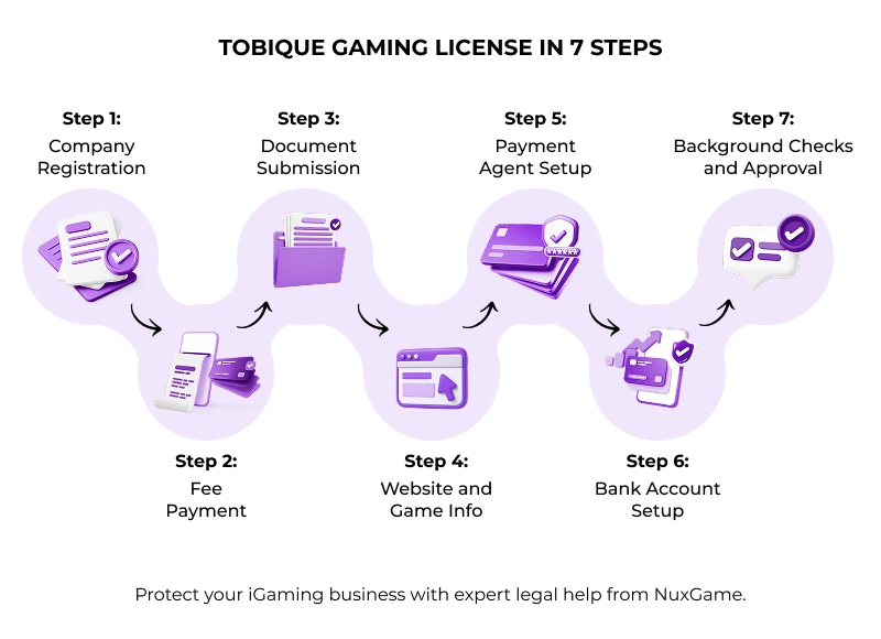 Obtain Tobique Gaming License