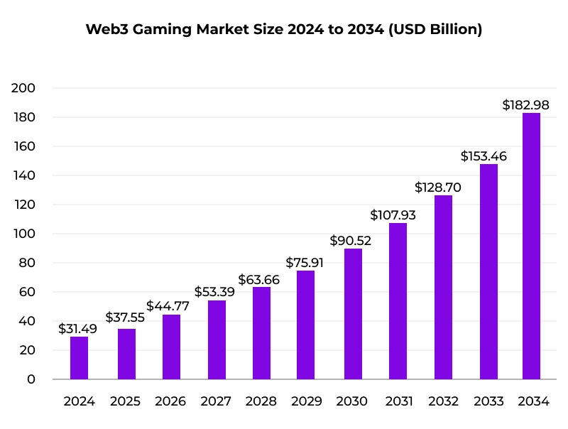 Web3 Gaming Market Size