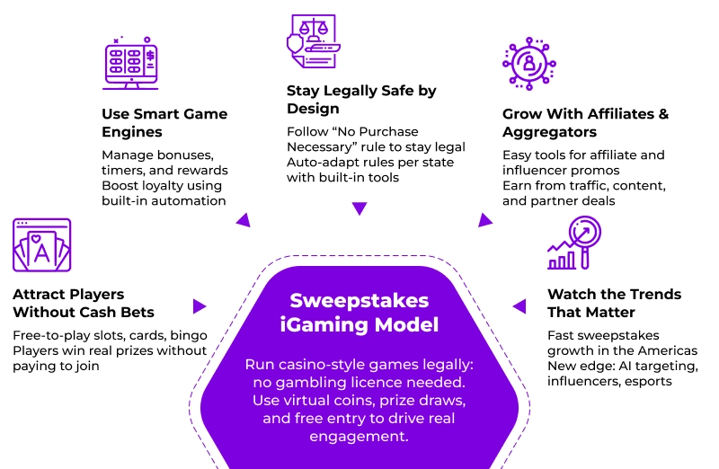 Sweepstakes Casino Model 