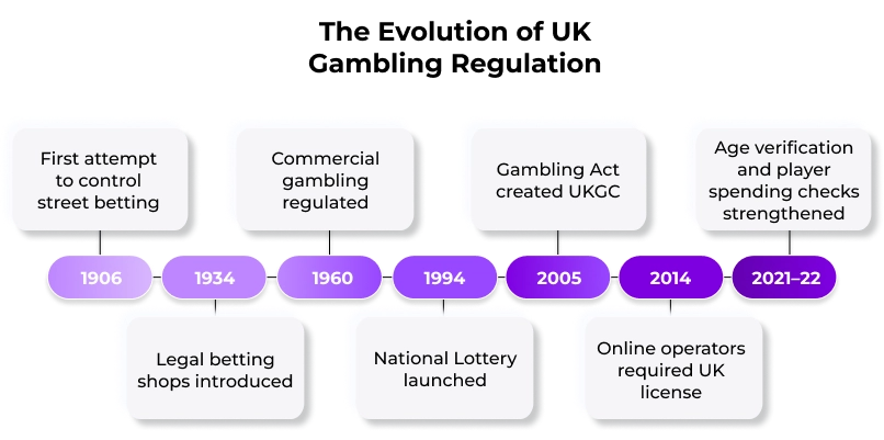 The Evolution of UK Gambling Regulation
