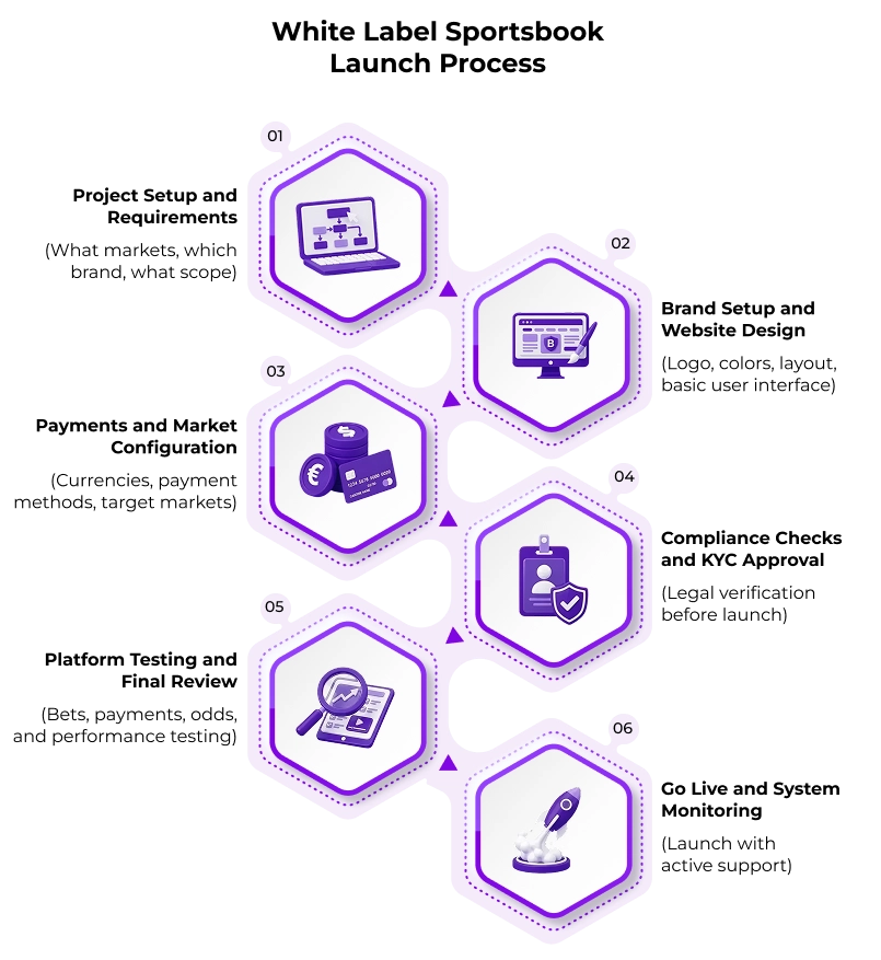 White Label Sportsbook Launch Process